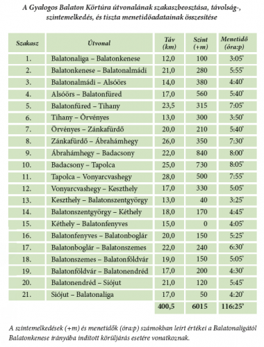 A Gyalogos Balaton Körtúra igazolófüzet 2021. évi 4. kiadásának egy részlete